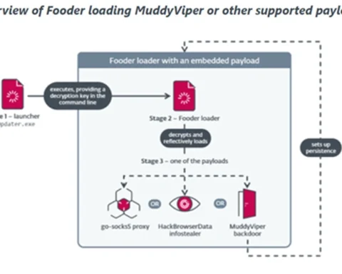 ESET MuddyWater Overview