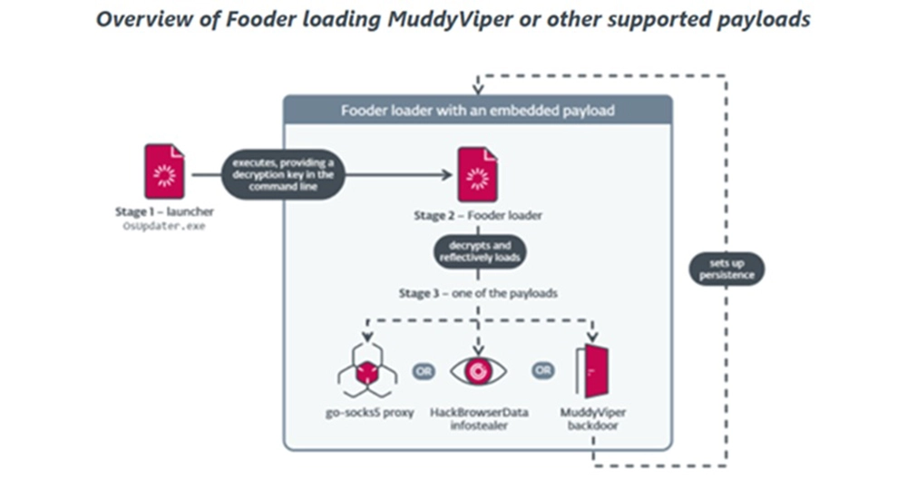 ESET MuddyWater Overview