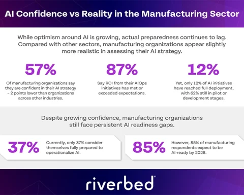2025 Global Survey_Manufacturing image_confidence vs reality