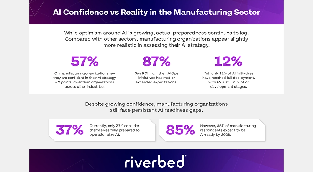 2025 Global Survey_Manufacturing image_confidence vs reality