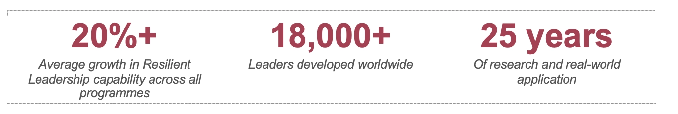 20%+ Average growth in Resilient Leadership capability across all programmes 18,000+ Leaders developed worldwide 25 years Of research and real-world application