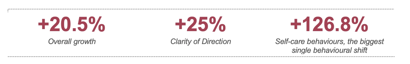 +20.5% Overall growth +25% Clarity of Direction +126.8% Self-care behaviours, the biggest single behavioural shift 
