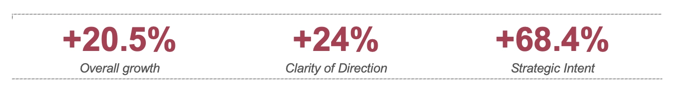 +20.5% Overall growth +24% Clarity of Direction +68.4% Strategic Intent 