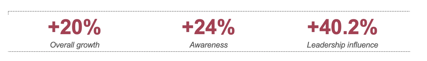 +20% Overall growth +24% Awareness +40.2% Leadership influence 