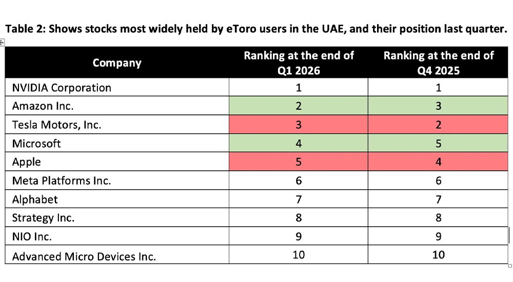 Table 2: Shows stocks most widely held by eToro users in the UAE, and their position last quarter.